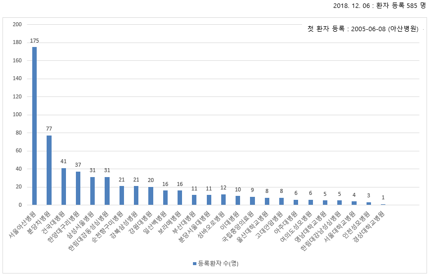 ASIA 등록환자수