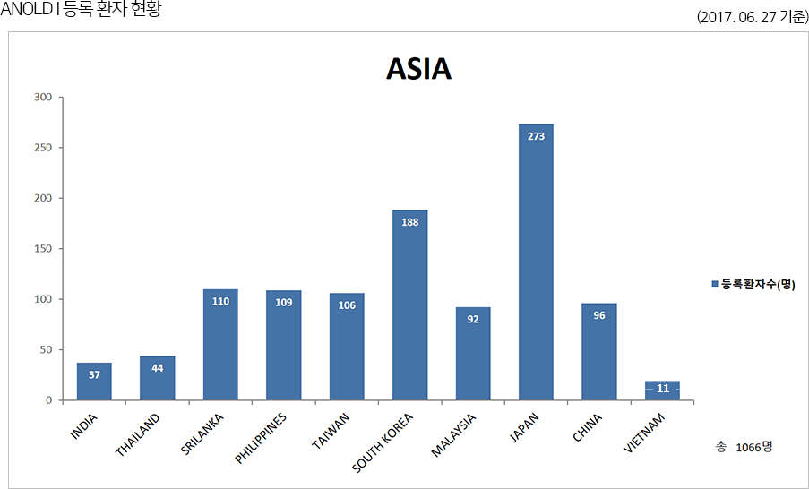 ASIA 등록환자수