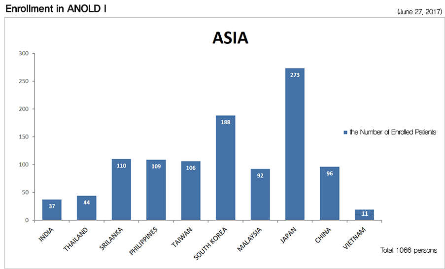 ASIA Enrollment