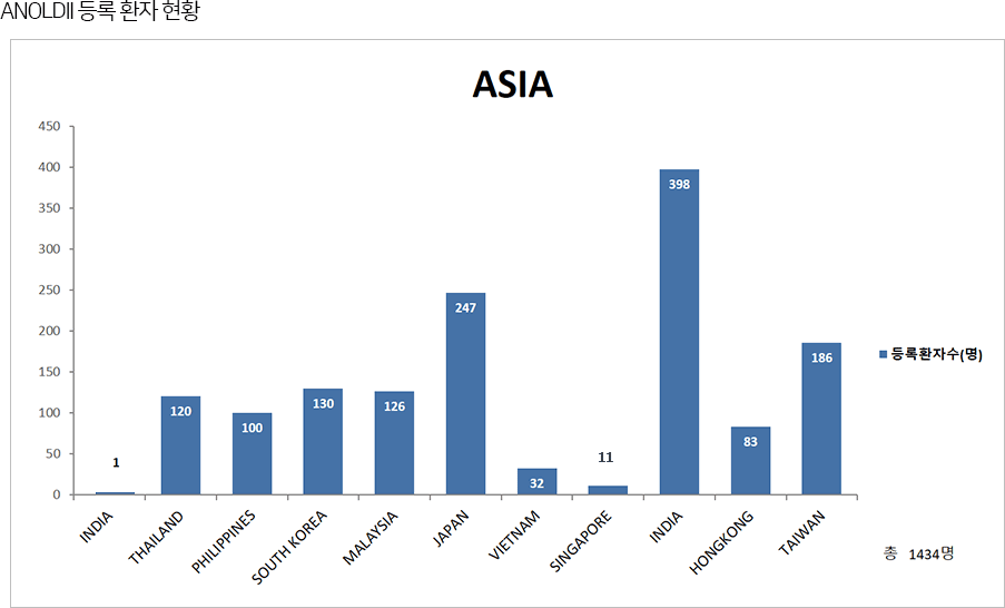 ASIA 등록환자수